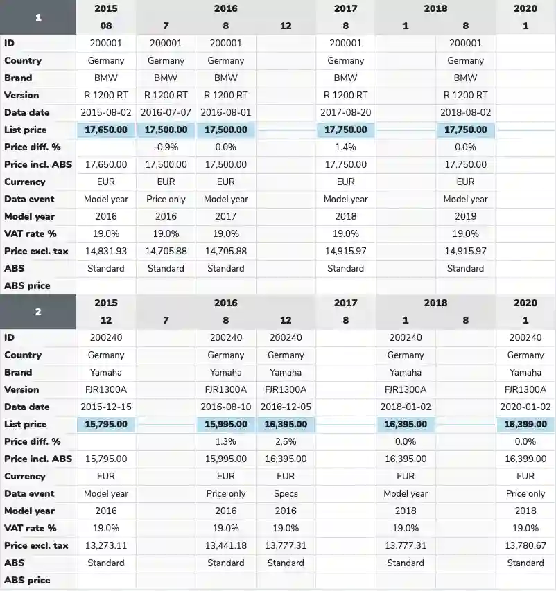 MOTOPRIX Price History Timeline showing price changes over the years