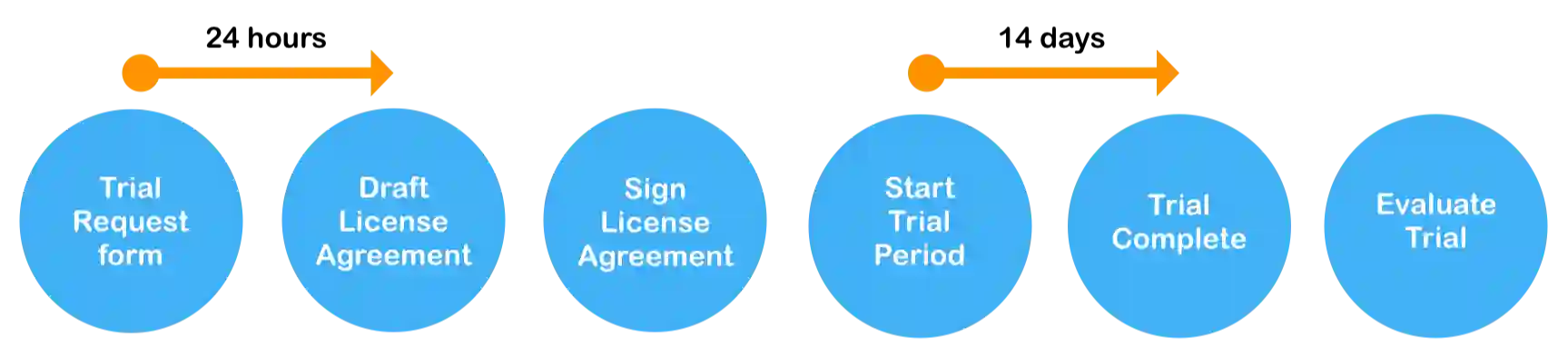 MOTOPRIX Trail Request process flow explained