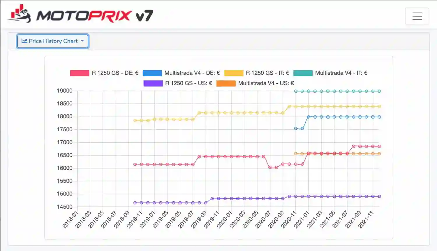 MOTOPRIX Price History chart - Visualise the price evolution on a line chart for a group of motorcycles