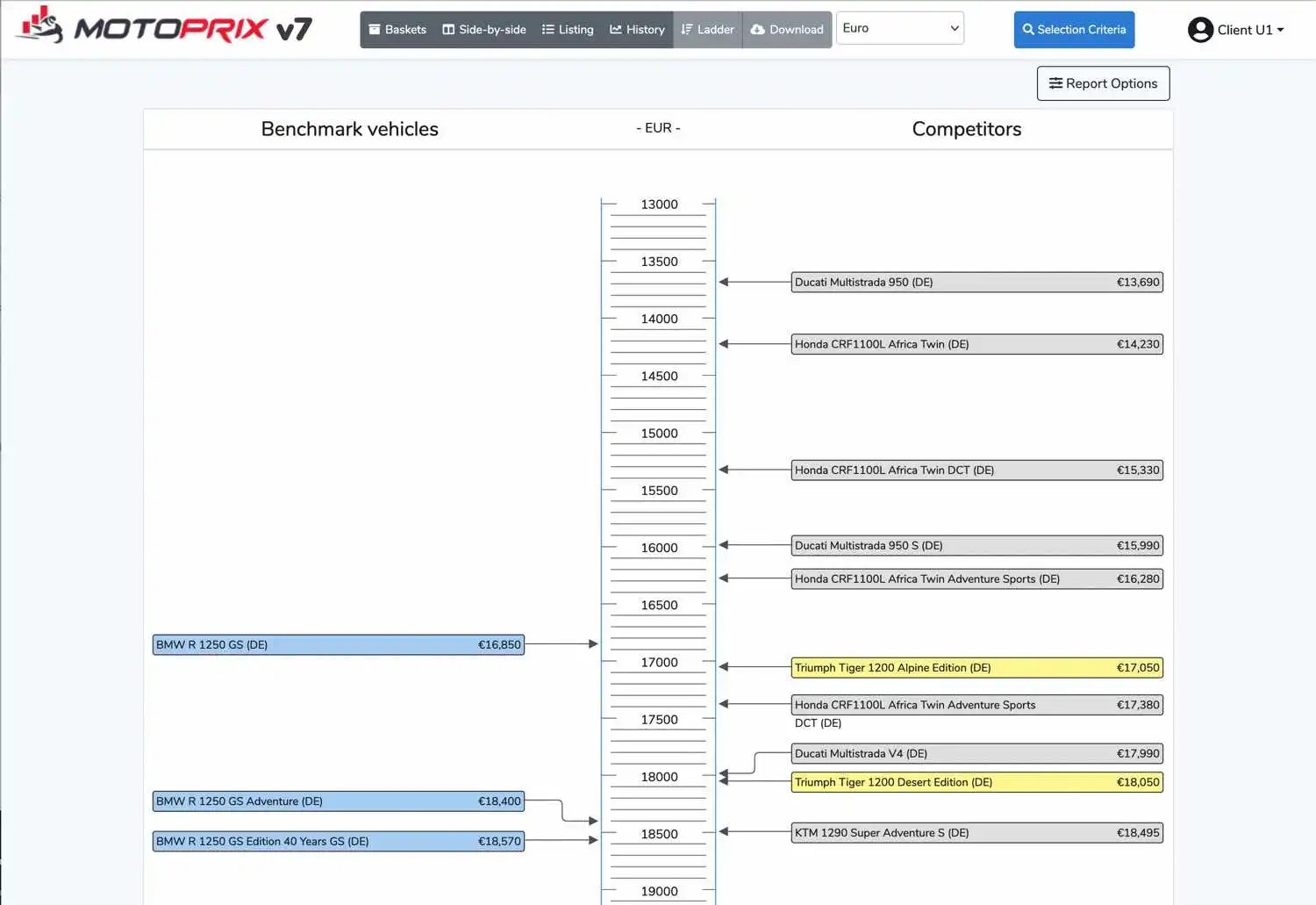 MOTOPRIX Price Ladder report - Detect price gaps for the benchmark model, offsetting it against its competitors